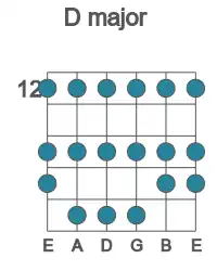 Guitar scale for major in position 12